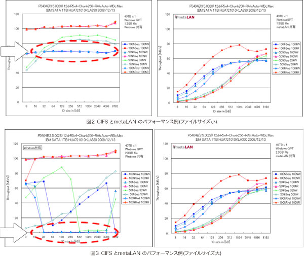 CIFSとmetaLANのパフォーマンス例