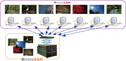 metaSAN、metaLANで実現するファイル共有　画像