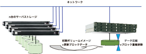 プロテクトされるサーバボリュームとバックアップターゲットとしてのシステム環境