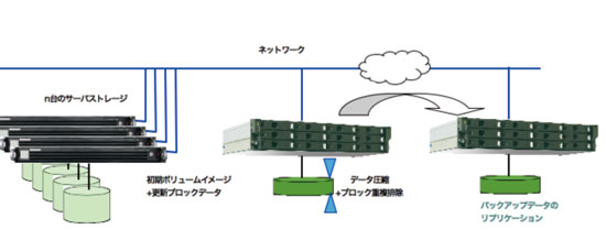 ローカルドメインを超えてバックアップデータのレプリケーションサイトを構成