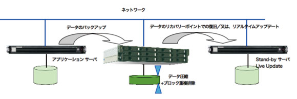 バックアップデータからのデータクリエーション