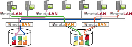 metaSANを使ったファイルレベル共有　画像