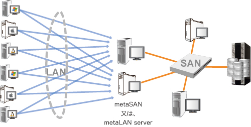 metaSANのSAN構成