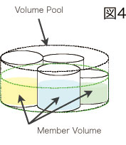 poolItでのコンテンツ管理