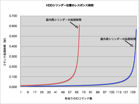 HDDシリンダーのレスポンス時間