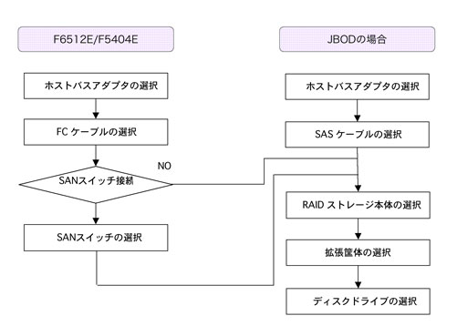 XRS ストレージの構成手順図