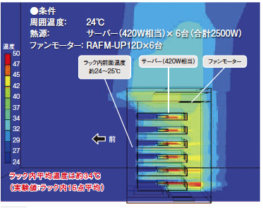 図2 ) サーバ420W x 6台　合計2500Wの場合の熱分布