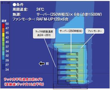 サーバ250W x 6台　合計1500Wの場合の熱分布