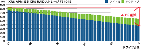 XRS APMを使った省電力化表